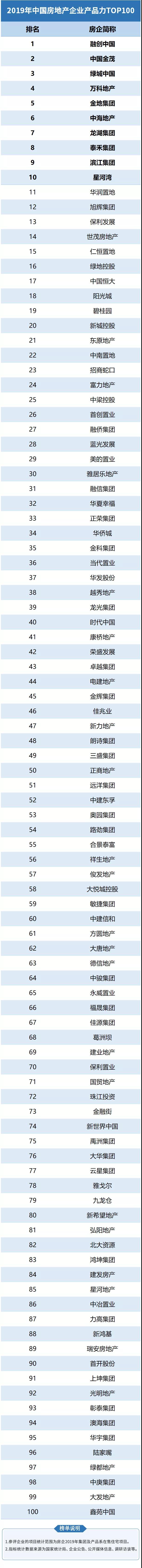 2019除疤产品排行榜_2019年中国房企产品力排行榜TOP100发布