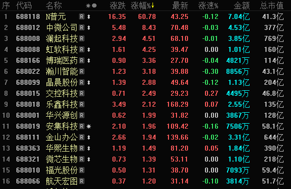 有人欢喜有人愁新股n普元涨逾60n建龙首日破发