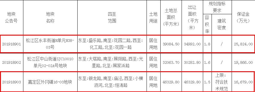 上海2宗地块总价21.25亿元出让 