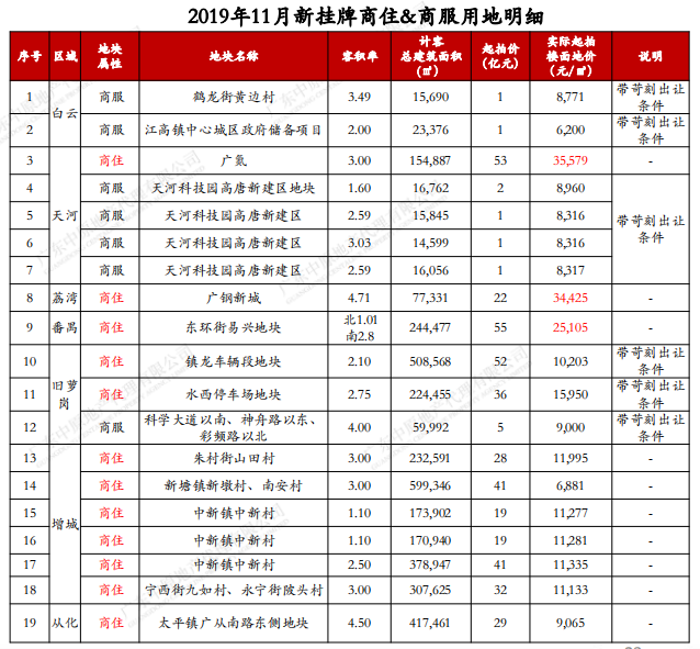 机构：11月广州新成交8宗商品房用地 