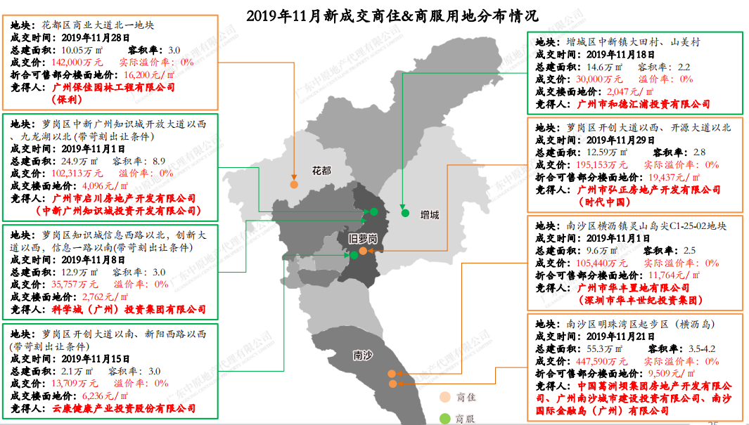 机构：11月广州新成交8宗商品房用地 