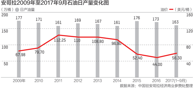 安哥拉gdp_安哥拉预计2020年GDP将萎缩3.6%。此前预期为萎缩1.21%。