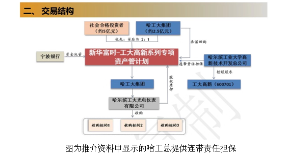 新华富时7.5亿资管项目违约两年 哈工大集团手握百亿资产为何难保障？