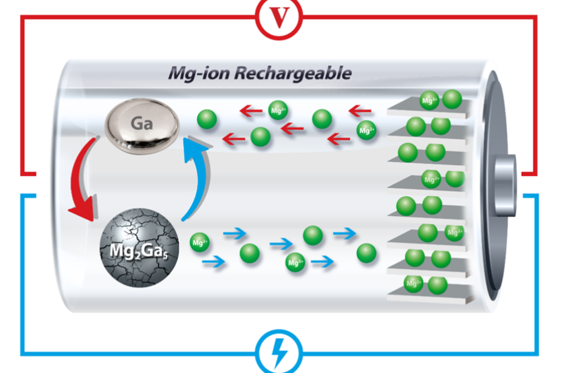 电池，镁离子电池，锂资源，宾大镓基负极，自愈电池，电极