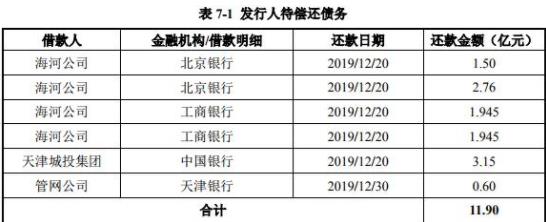 天津城投集团：成功发行30亿元公司债券 