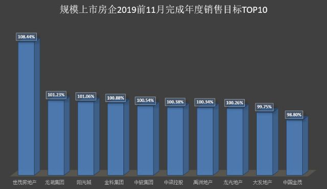 12.16目标完成度-上市房企课题改384.png