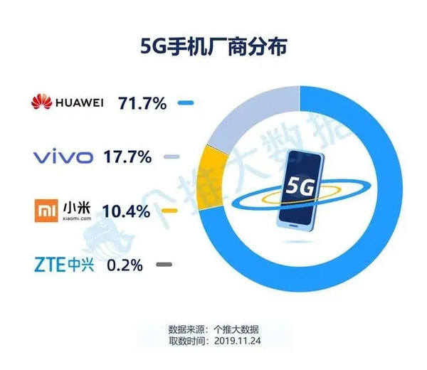 5G手机厂商分布(图源微博)