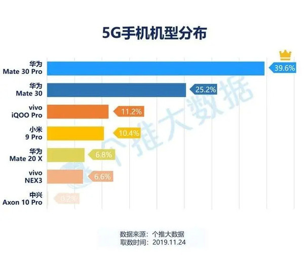 5G手机机型分布(图源微博)