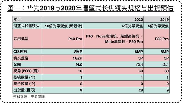 郭明錤曝光华为P40 