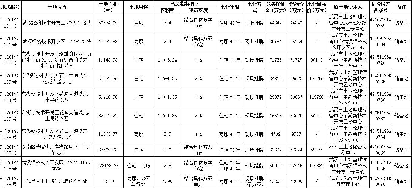 武汉6宗地块38.82亿元出让-中国网地产