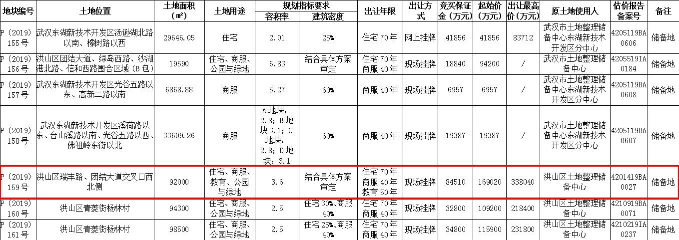 武汉6宗地块38.82亿元出让-中国网地产