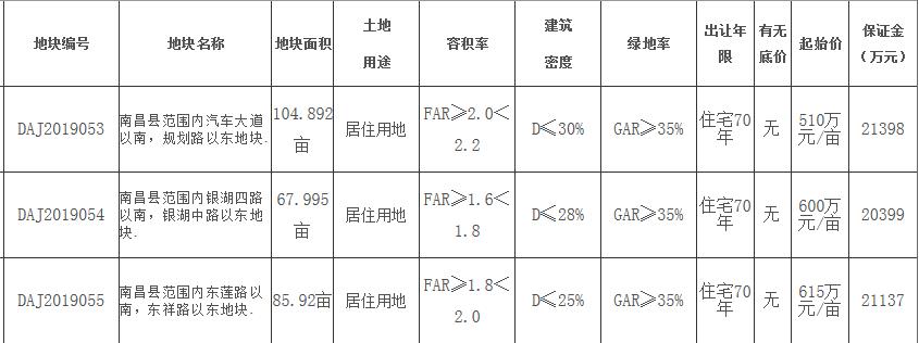 金茂6.35亿元竞得南昌1宗住宅用地-中国网地产