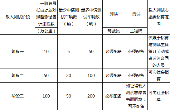 自動駕駛，自動駕駛測試，自動駕駛載人測試