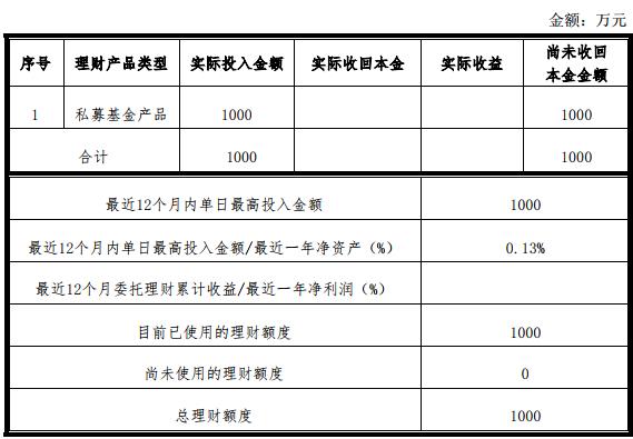 万通地产：拟使用1000万元自有资金认购瀚木三号投资基金-中国网地产