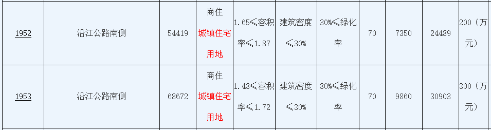 绿地5.54亿元摘得江苏南通2宗商住用地-中国网地产