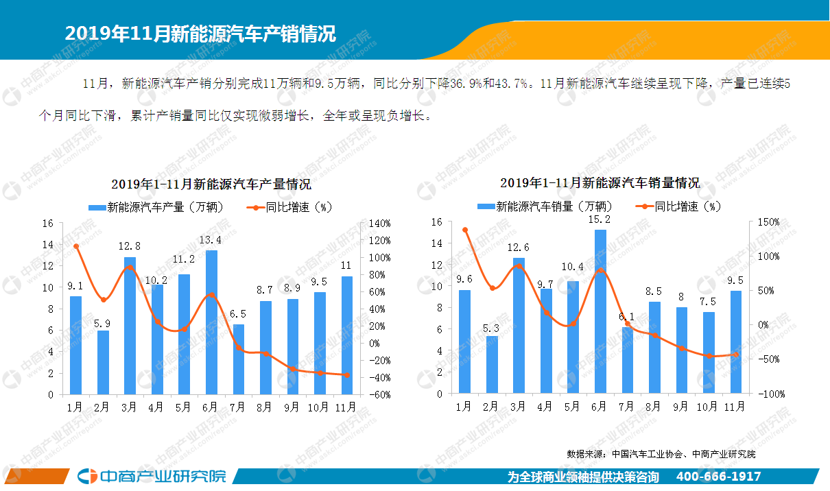 漫威电影宇宙观影顺序 2019年1-11月中国新能源汽车行业月度报告（完整版）