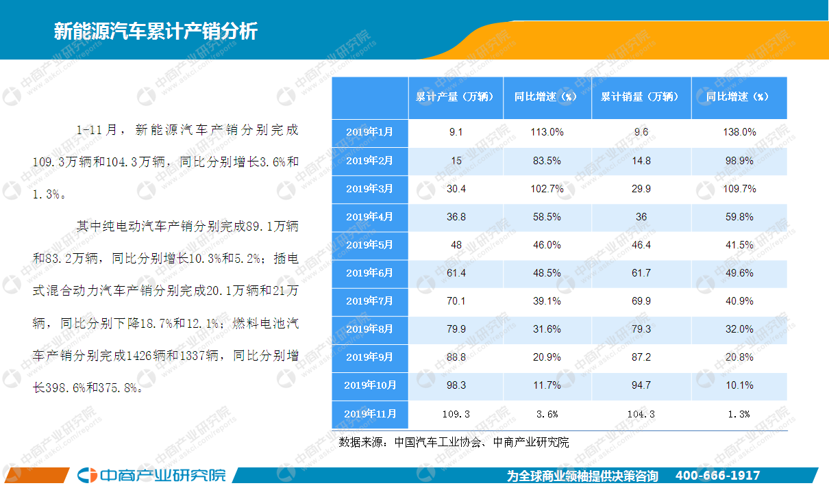 漫威电影宇宙观影顺序 2019年1-11月中国新能源汽车行业月度报告（完整版）