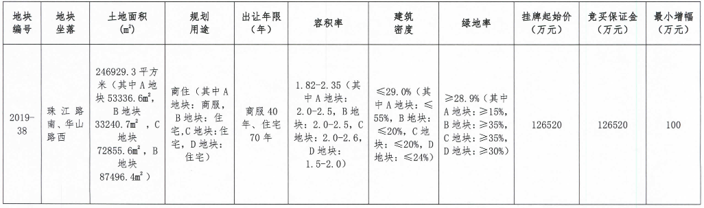 金地商置底价12.65亿元摘得江苏徐州一宗商住用地-中国网地产