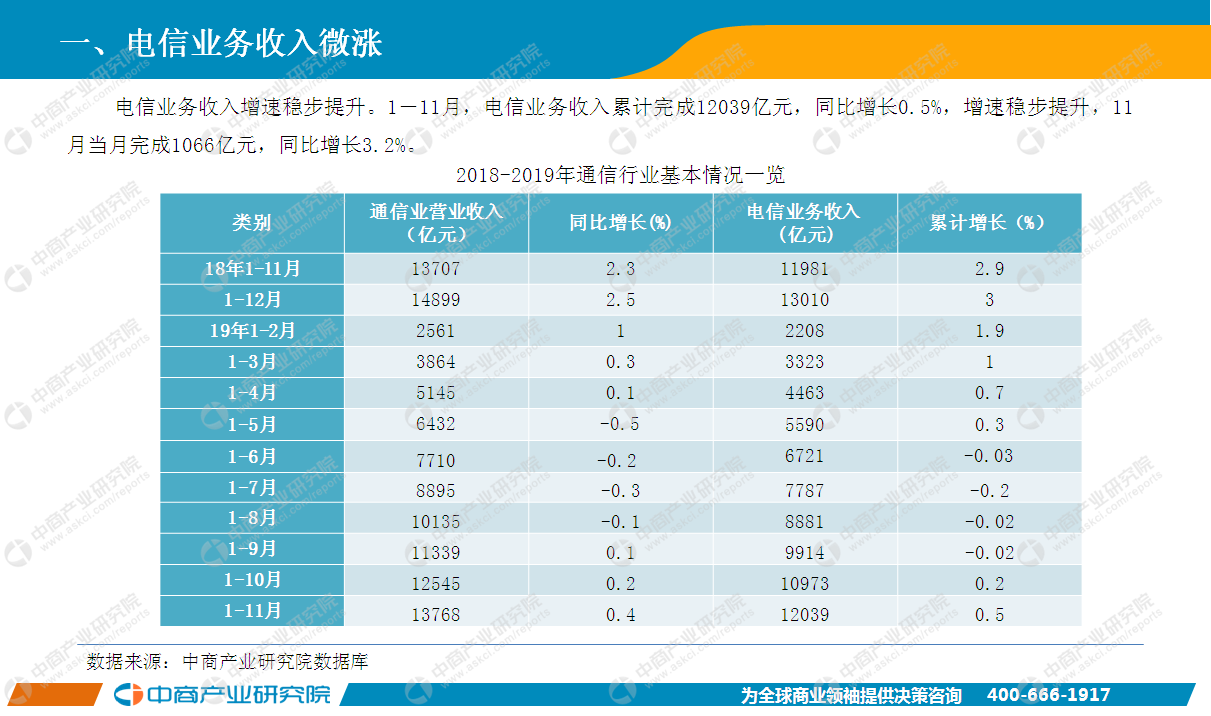 中国通信行业gdp_2017年信息通信行业消费支出与传统业务量分析 图(3)