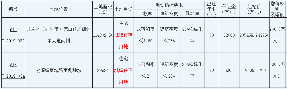 苏州市25.25亿元出让2宗宅地 