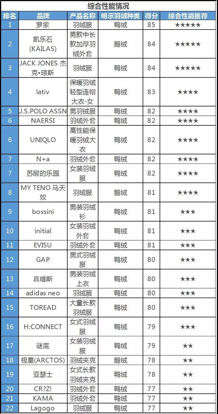 图为24款样品综合评价结果。