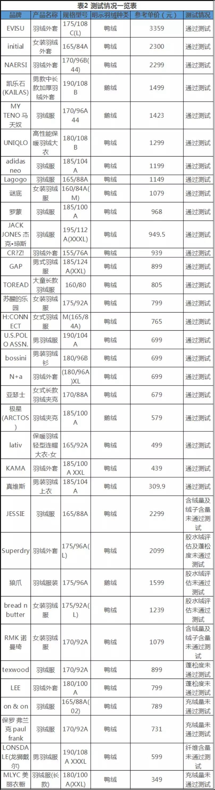 图为35款羽绒服样品测试结果。