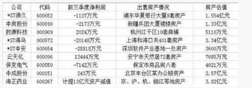 统计显示，其中多家上市公司今年前三季度的扣非净利润均为负数。一些上市公司出售房产，直接目的还是在保壳。不过，对于部分上市公司来说，除了卖房续命之外，还可能通过出售房产回收资金，或增加企业利润等。