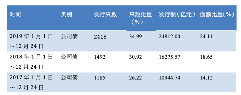 近三年公司债发行情况(资料来源：记者据WIND整体)