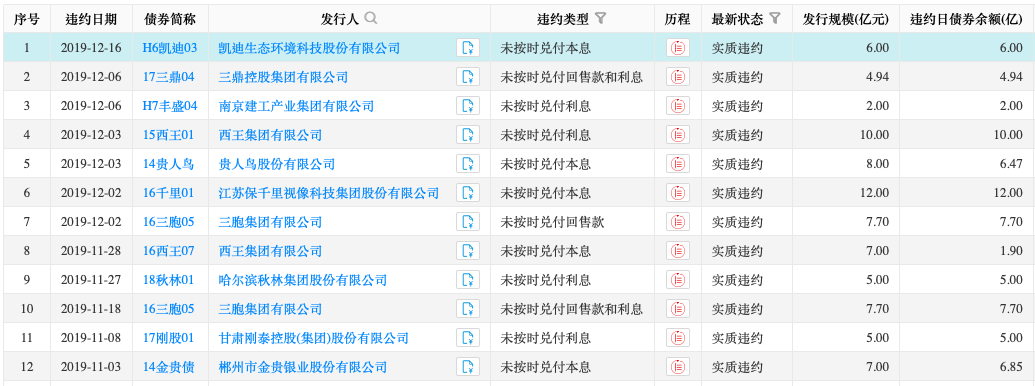 近两月部分公司债违约情况(数据来源：WIND)