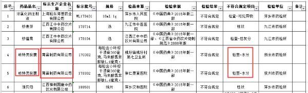 药品监督抽检不符合规定信息汇总表(2019年第5期)(部分内容)(来源：江西省药品监督管理局) 