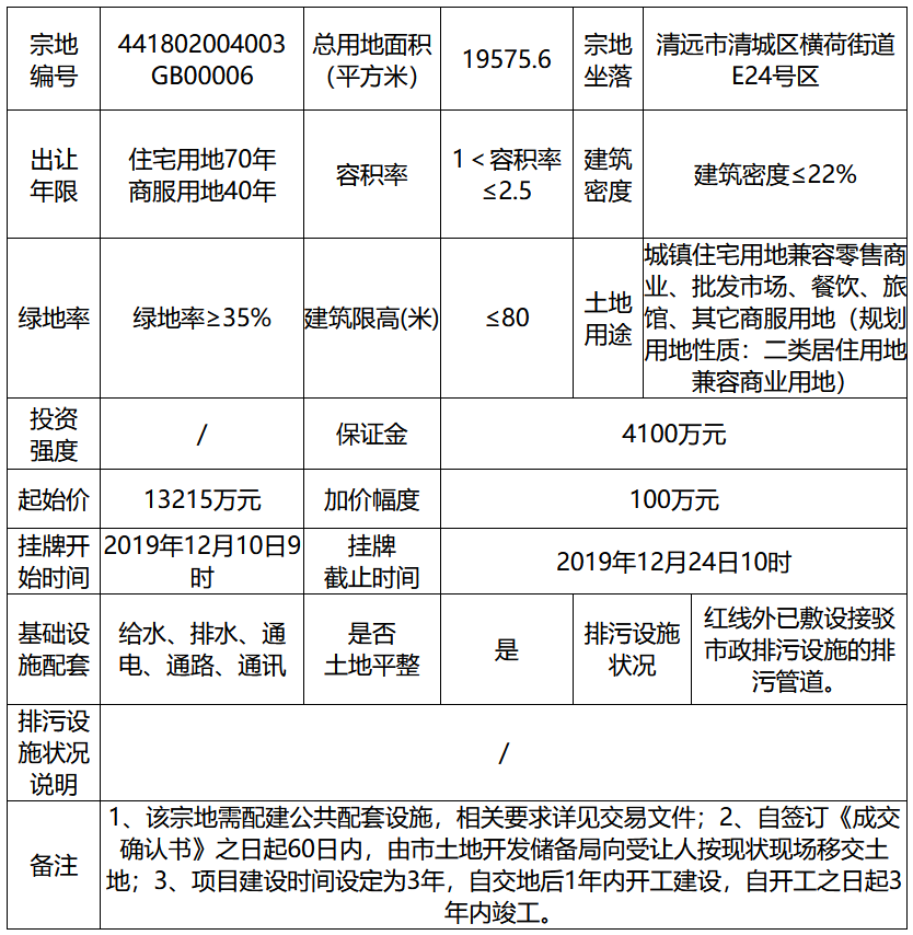 中梁底价1.32亿元摘得广东清远一宗地块 