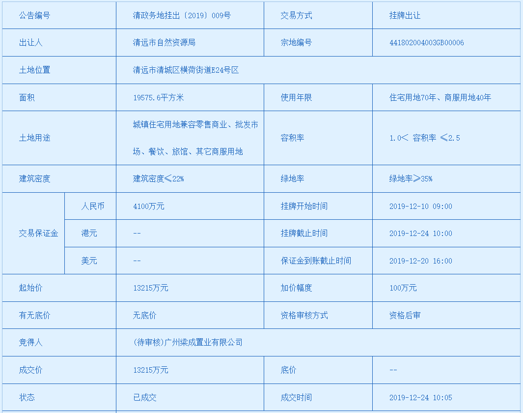 中梁底价1.32亿元摘得广东清远一宗地块 