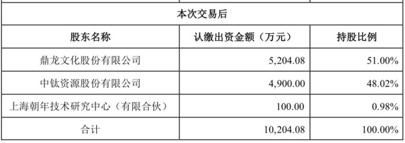 鼎龙文化收购中钛科技 老朋友 中植系魅影浮现 东方财富网