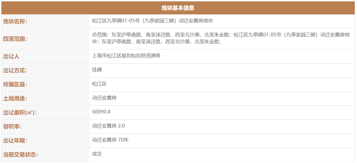 上海48.41亿元出让5宗地块 