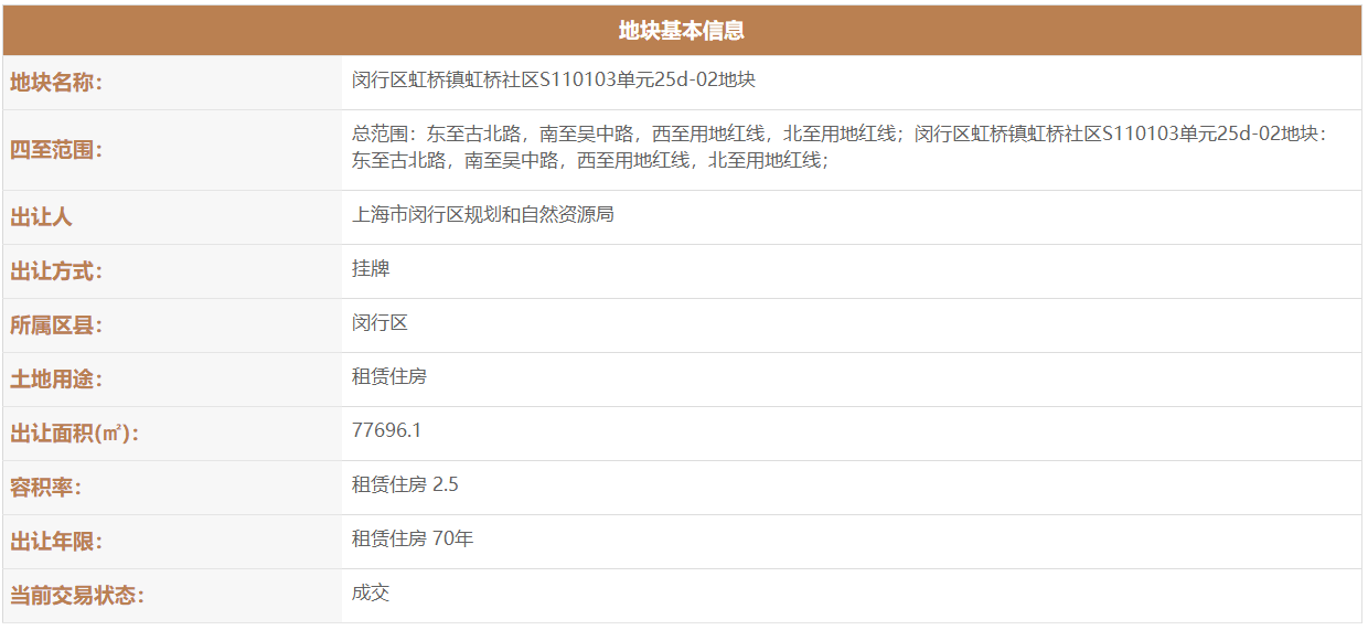 上海48.41亿元出让5宗地块 