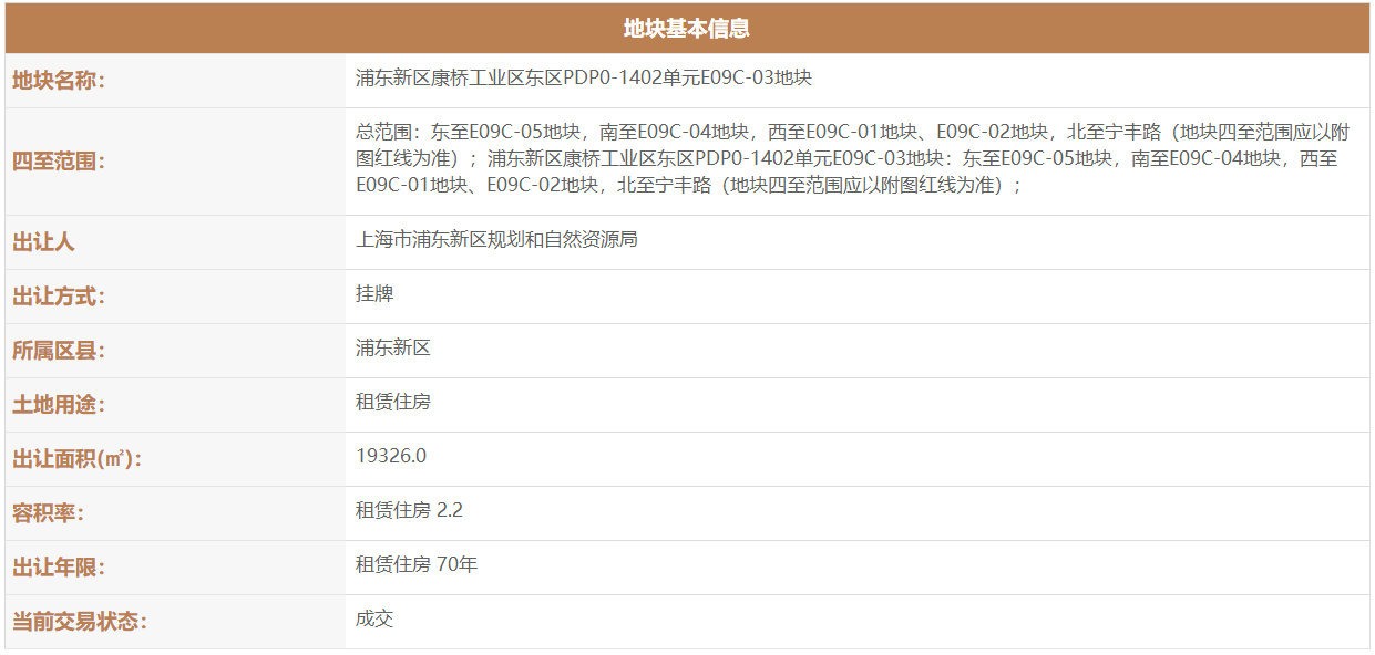 上海48.41亿元出让5宗地块 