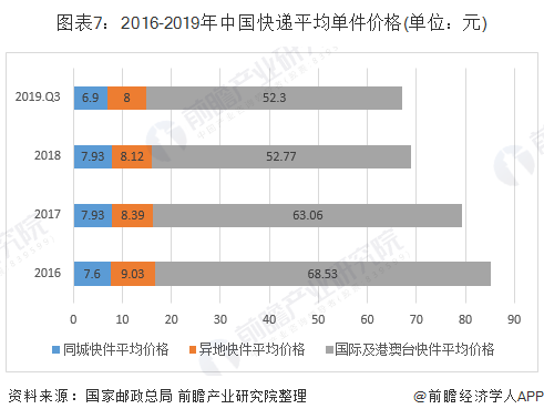 快递价格行为规则