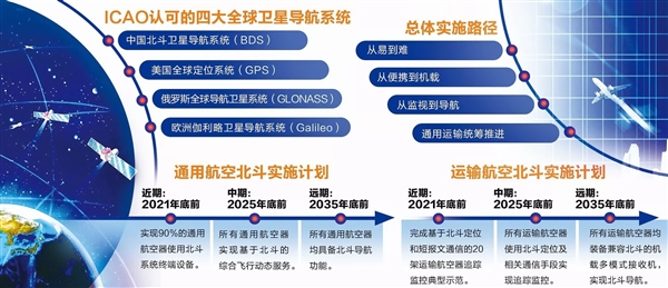 北斗正式入驻波音737客机、2035年底覆盖所有航空器