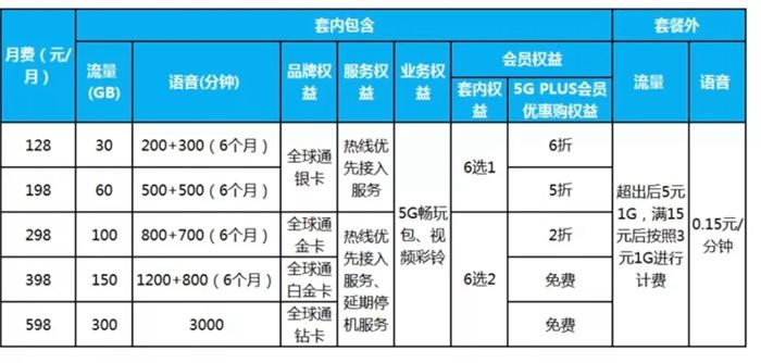 中国移动5G套餐个人版资费情况。截图