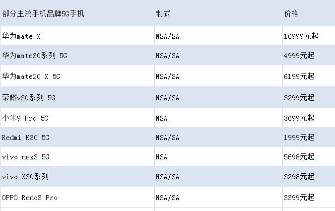 部分5G手机价格比较。 a 