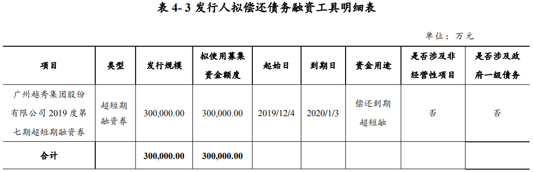 越秀集团：拟发行30亿元超短期融资券 