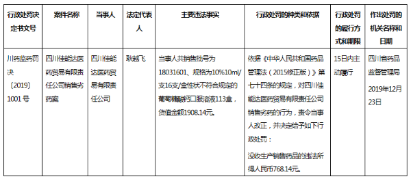 行政处罚案件信息公开表 