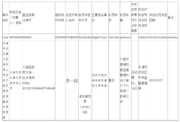 来源：天津市河北区市场监督管理局 