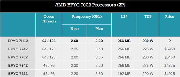 处理器TDP功耗将超过400W?AMD:这不是问题 