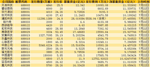 70家公司顺利上市1_副本