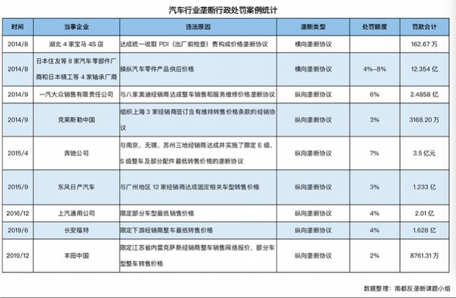 汽车领域反垄断盘点。png