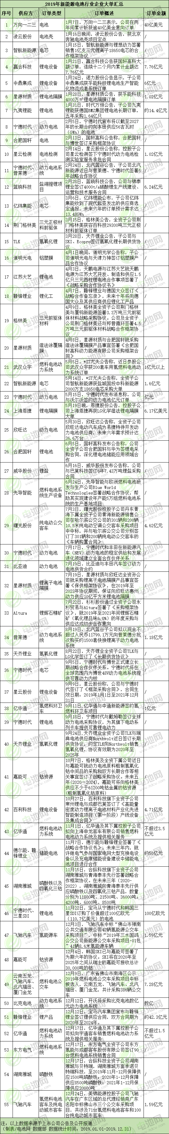 2019年新能源电池产业链企业订单汇总：出海加速 