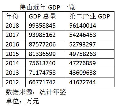 佛山GDP最新消息(2)