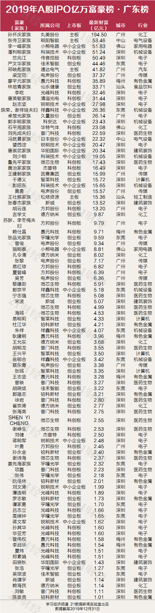 广东34家排名第一 催生了96位亿万富豪