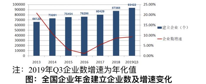 19年前三季度企业年金平均收益率6 03 泰康养老表现又亮了 东方财富网